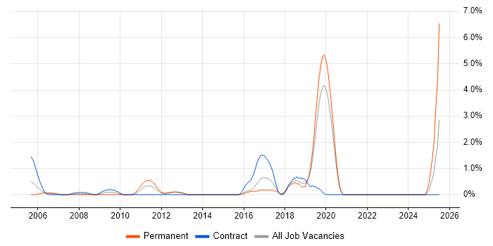 Job vacancy trend for Data Transformation in Hillingdon Job vacancy trend for Data Transformation in Hillingdon
