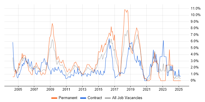 Job vacancy trend for Data Warehouse in Hillingdon Job vacancy trend for Data Warehouse in Hillingdon