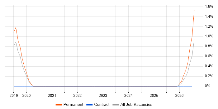 Databricks Engineer job vacancy trend in Hillingdon