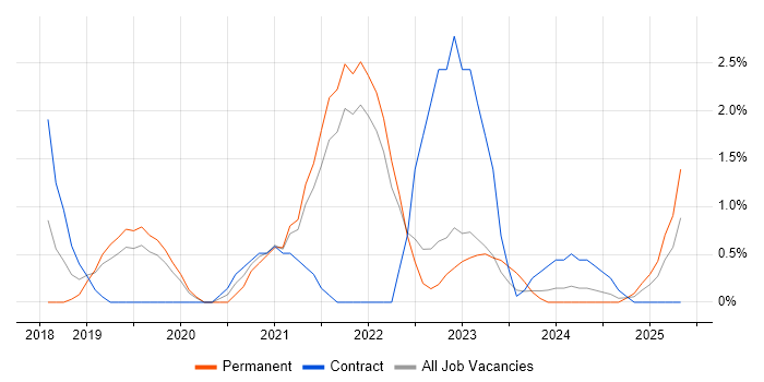 Job vacancy trend for Databricks in Hillingdon Job vacancy trend for Databricks in Hillingdon