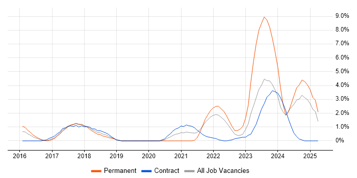 Job vacancy trend for DBS Check in Hillingdon Job vacancy trend for DBS Check in Hillingdon