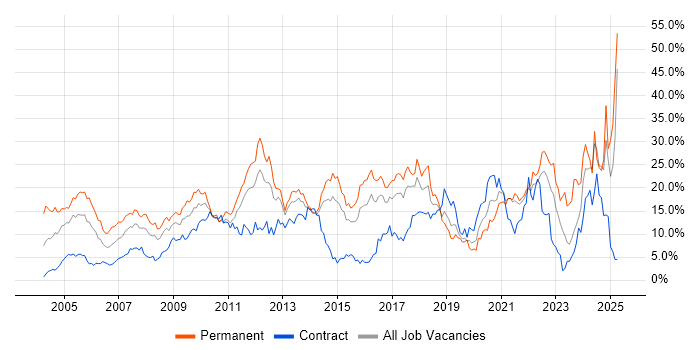 Job vacancy trend for Degree in Hillingdon Job vacancy trend for Degree in Hillingdon