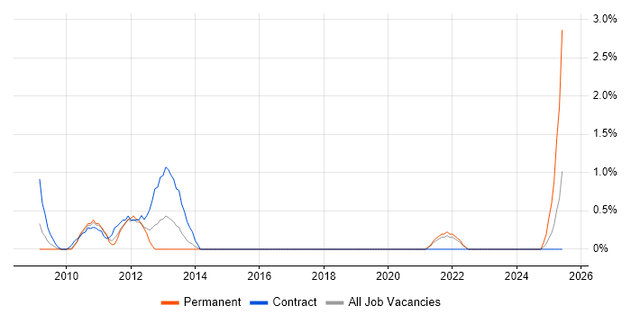 Job vacancy trend for Demand Forecasting in Hillingdon