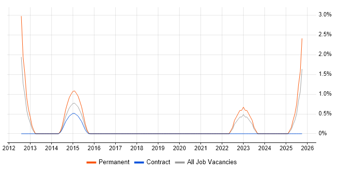 Demand Generation job vacancy trend in Hillingdon