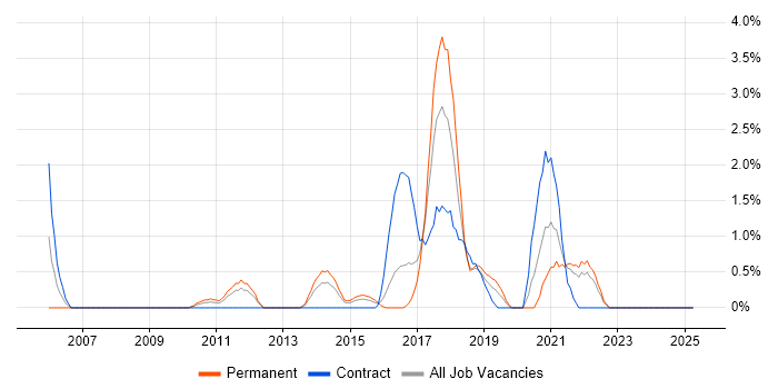 Job vacancy trend for Deployment Automation in Hillingdon Job vacancy trend for Deployment Automation in Hillingdon