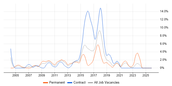 Design Patterns Jobs in Hillingdon, Co-occurring Skills & Salary ...