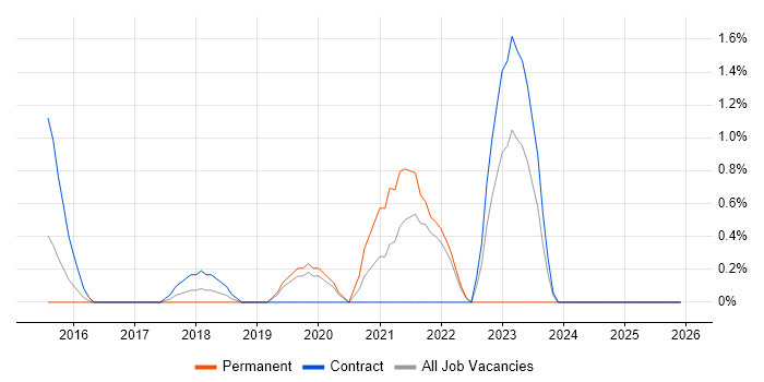 Design Thinking job vacancy trend in Hillingdon