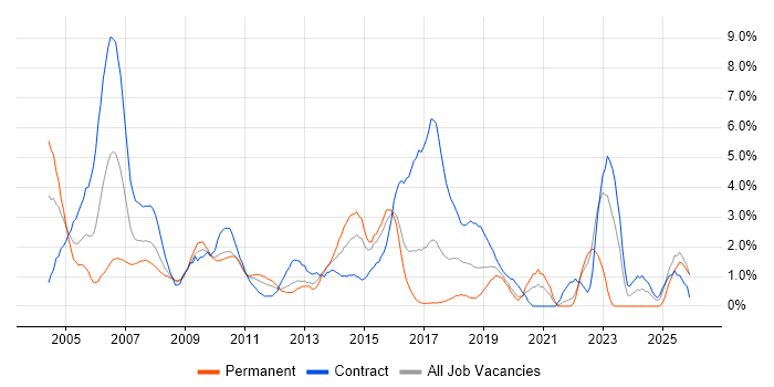Designer job vacancy trend in Hillingdon