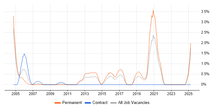 Job vacancy trend for Device Driver in Hillingdon Job vacancy trend for Device Driver in Hillingdon