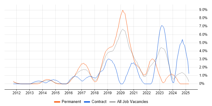 Job vacancy trend for DevOps Engineer in Hillingdon Job vacancy trend for DevOps Engineer in Hillingdon