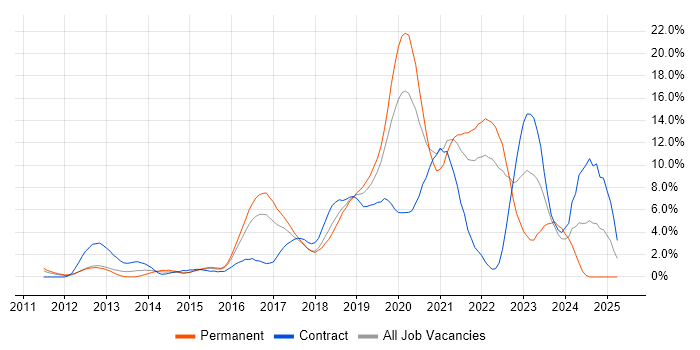 Job vacancy trend for DevOps in Hillingdon Job vacancy trend for DevOps in Hillingdon