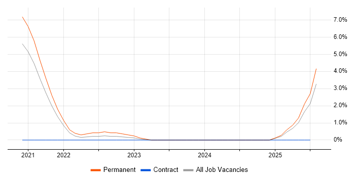Job vacancy trend for DevSecOps Engineer in Hillingdon Job vacancy trend for DevSecOps Engineer in Hillingdon