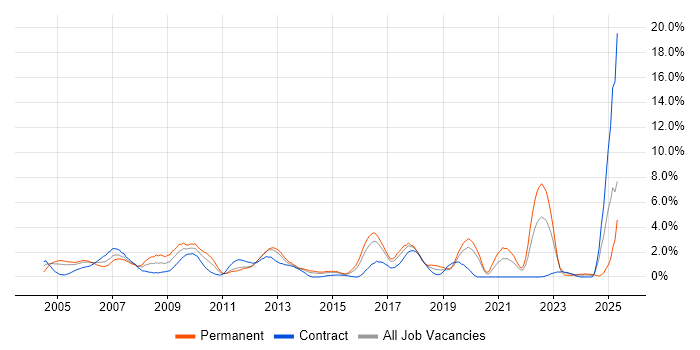 Job vacancy trend for DHCP in Hillingdon Job vacancy trend for DHCP in Hillingdon