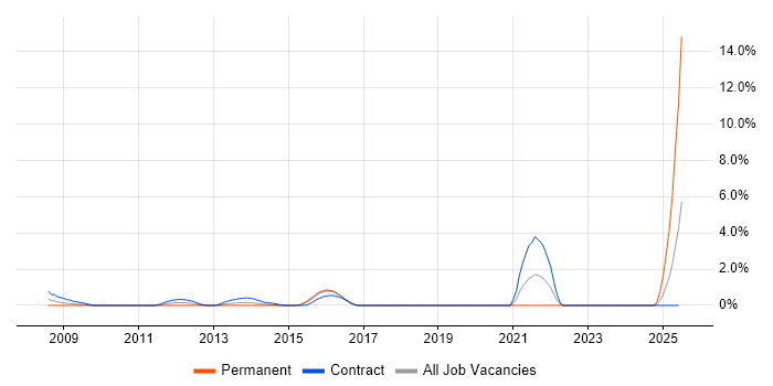Job vacancy trend for Digital Analyst in Hillingdon