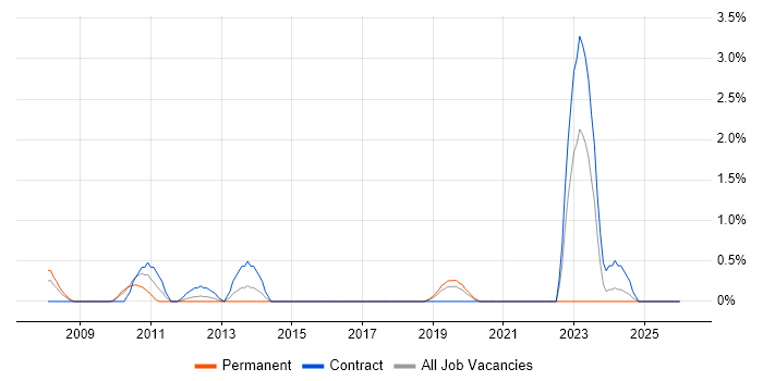 Digital Designer job vacancy trend in Hillingdon