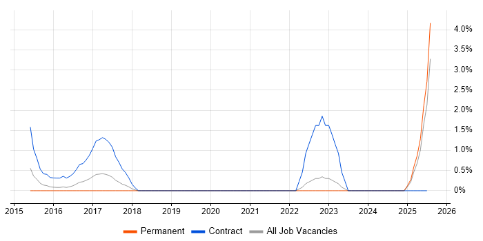 Job vacancy trend for Digital Executive in Hillingdon Job vacancy trend for Digital Executive in Hillingdon