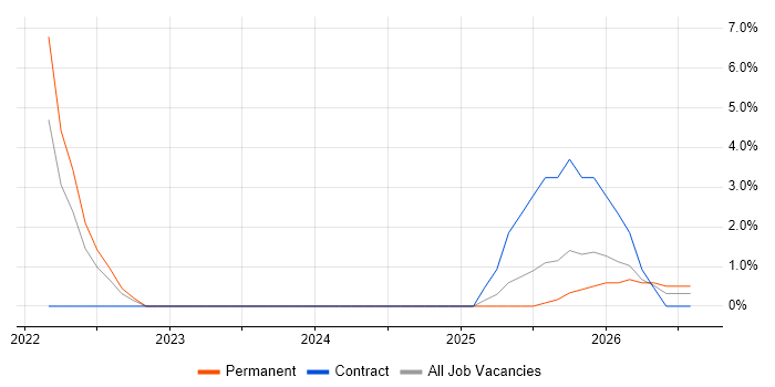 Digital Innovation job vacancy trend in Hillingdon