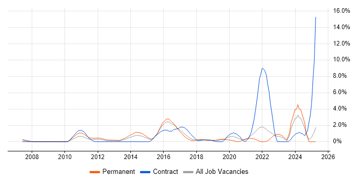 Job vacancy trend for Digital Marketing in Hillingdon Job vacancy trend for Digital Marketing in Hillingdon