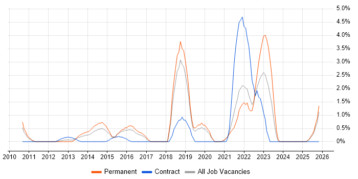 Digital Strategy job vacancy trend in Hillingdon