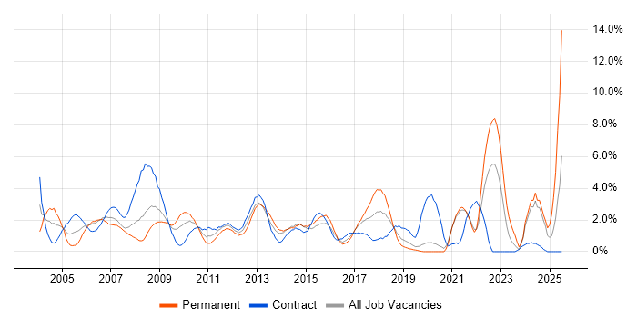 Job vacancy trend for Disaster Recovery in Hillingdon Job vacancy trend for Disaster Recovery in Hillingdon