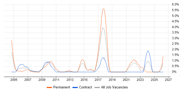 Distributed Systems job vacancy trend in Hillingdon