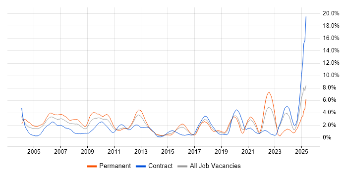 Job vacancy trend for DNS in Hillingdon