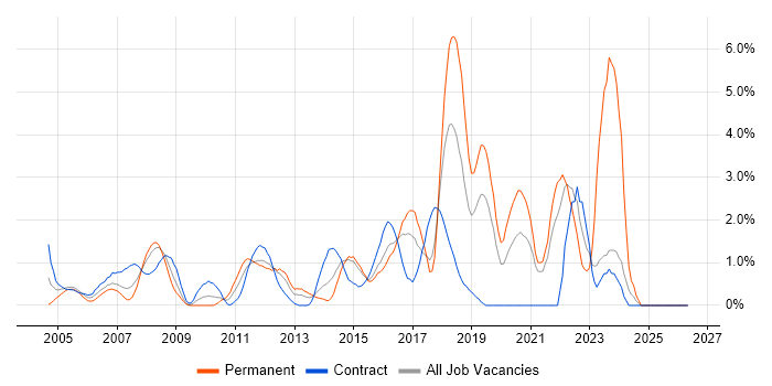.NET Framework job vacancy trend in Hillingdon