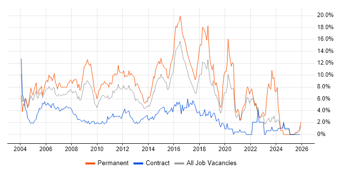 .NET job vacancy trend in Hillingdon