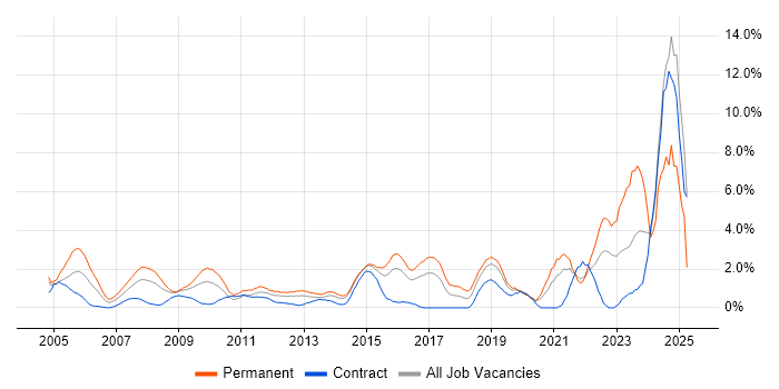 Job vacancy trend for Driving Licence in Hillingdon Job vacancy trend for Driving Licence in Hillingdon