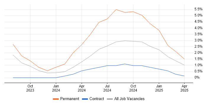 Job vacancy trend for Dynamics 365 Consultant in Hillingdon Job vacancy trend for Dynamics 365 Consultant in Hillingdon