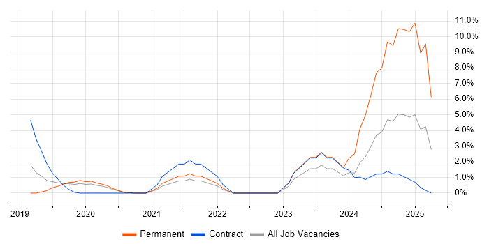Job vacancy trend for Dynamics 365 in Hillingdon Job vacancy trend for Dynamics 365 in Hillingdon