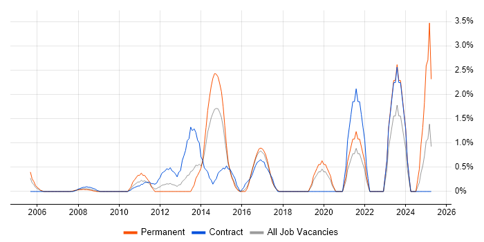 Job vacancy trend for Dynamics CRM in Hillingdon Job vacancy trend for Dynamics CRM in Hillingdon
