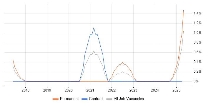 Job vacancy trend for DynamoDB in Hillingdon