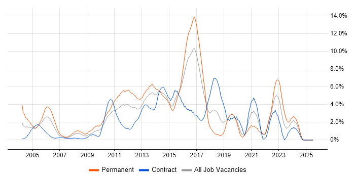 Job vacancy trend for E-Commerce in Hillingdon