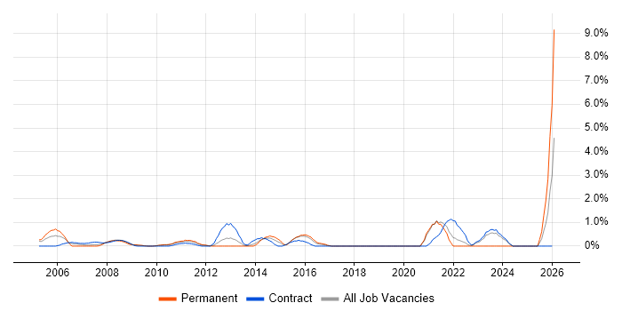 Economics job vacancy trend in Hillingdon