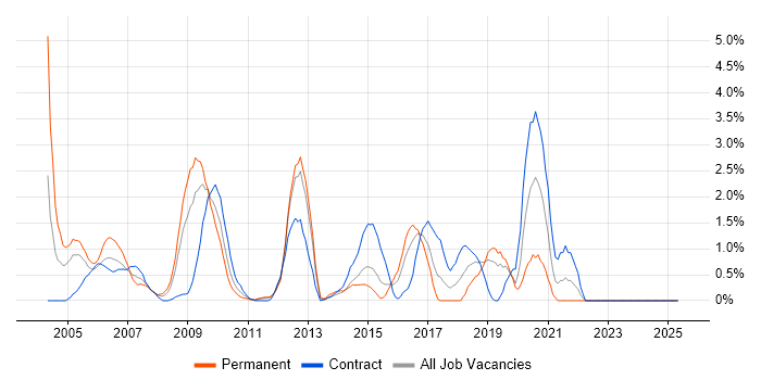 Job vacancy trend for EDI in Hillingdon Job vacancy trend for EDI in Hillingdon