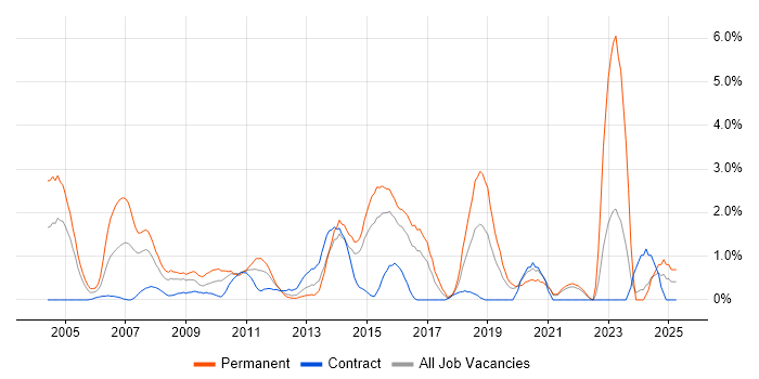 Job vacancy trend for Electronics in Hillingdon Job vacancy trend for Electronics in Hillingdon