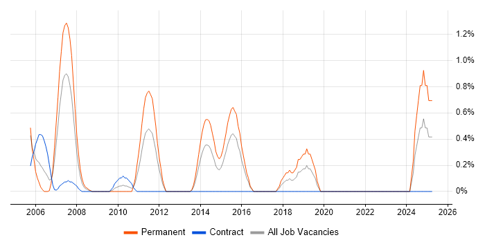 Job vacancy trend for Embedded Systems in Hillingdon Job vacancy trend for Embedded Systems in Hillingdon
