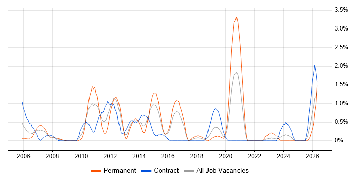 Enterprise Architect job vacancy trend in Hillingdon