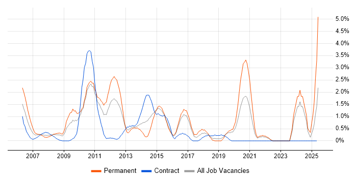 Job vacancy trend for Enterprise Architecture in Hillingdon Job vacancy trend for Enterprise Architecture in Hillingdon