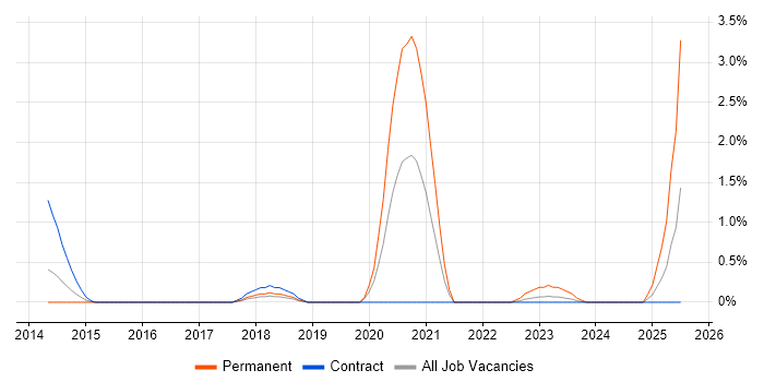 Job vacancy trend for Enterprise Cloud in Hillingdon Job vacancy trend for Enterprise Cloud in Hillingdon