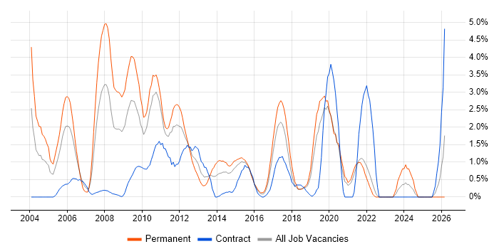 Enterprise Software job vacancy trend in Hillingdon