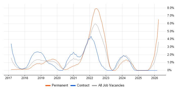 Entra ID job vacancy trend in Hillingdon
