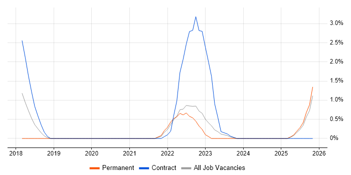 Epics job vacancy trend in Hillingdon