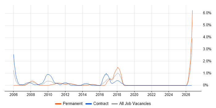 ERP Manager job vacancy trend in Hillingdon