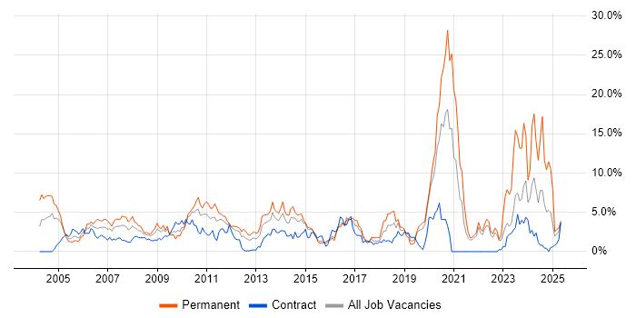 Job vacancy trend for ERP in Hillingdon Job vacancy trend for ERP in Hillingdon