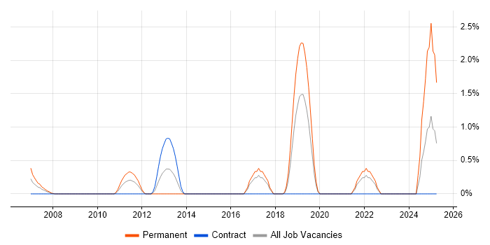 Job vacancy trend for Ethical Hacking in Hillingdon Job vacancy trend for Ethical Hacking in Hillingdon
