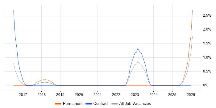 Ethnography job vacancy trend in Hillingdon