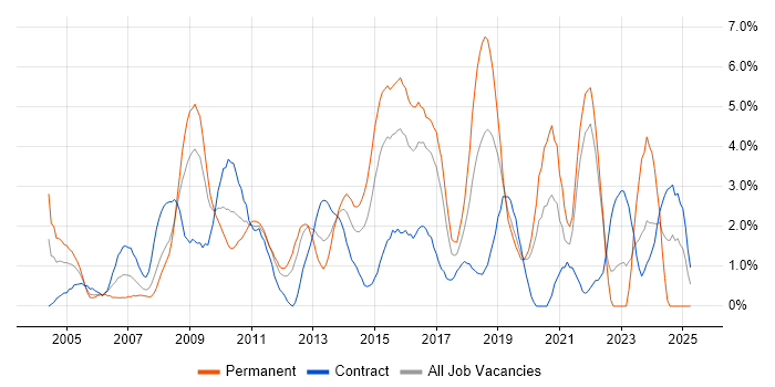 Job vacancy trend for ETL in Hillingdon Job vacancy trend for ETL in Hillingdon