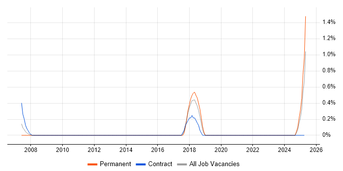 Job vacancy trend for Event-Driven Architecture in Hillingdon